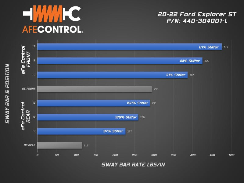 AFE Sway Bar AFE Inc - aFe Control 20-22 Ford Explorer ST 3.0L V6 (tt) Sway Bar Set - Front & Rear