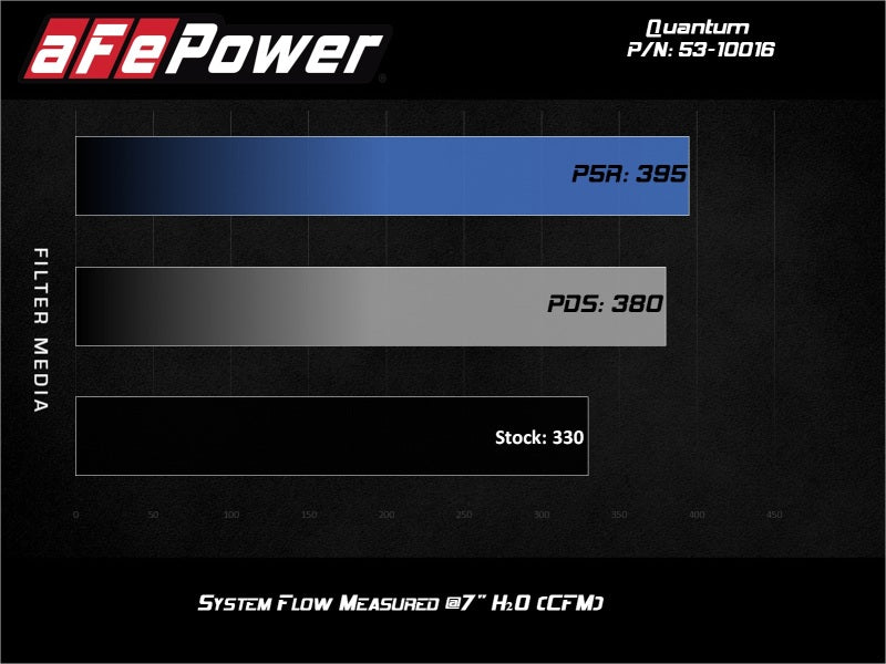 AFE Quantum Intakes - aFe Quantum Intakes System Pro DRY S Media Ford Diesel Trucks 08-10 V8-6.4L