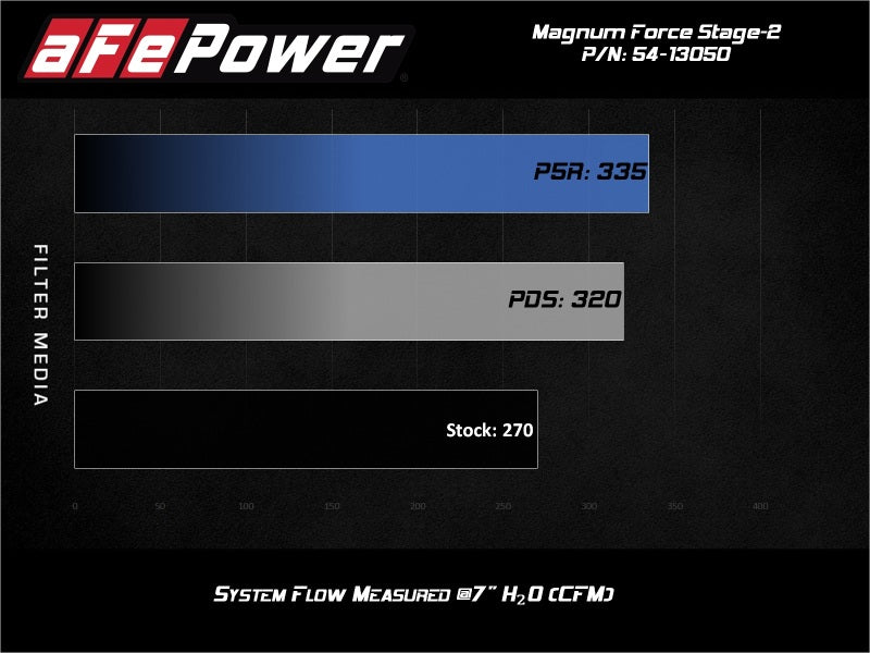 AFE Magnum FORCE Stage-2 Cold Air Intakes - aFe Magnum FORCE Stage-2 Pro 5R Cold Air Intake System 15-19 Volkswagen GTI (MKVII) L4-2.0L (t)