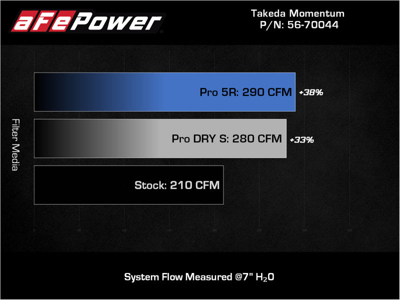 AFE Takeda Momentum Intake - aFe Takeda Momentum Pro 5R Cold Air Intake System 19-21 Mazda L4 2.5L