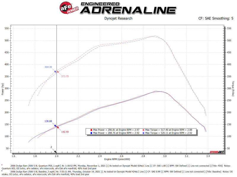 AFE Quantum Intakes - aFe Pro Dry S Air Intake System 03-07 Dodge Diesel 5.9L-L6 (TD)