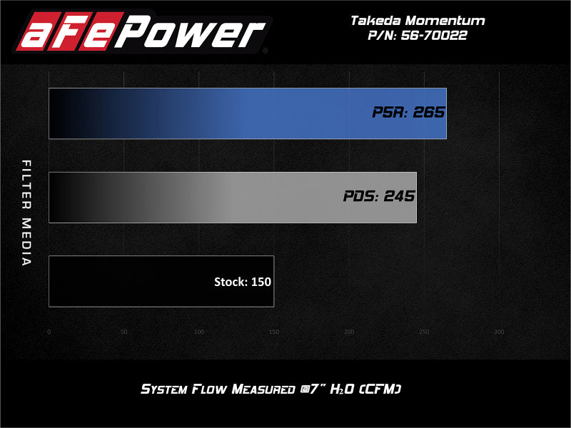 AFE Takeda Momentum Intake - aFe POWER Momentum GT Pro 5R Media Intake System 14-15 Ford Fiesta ST L4-1.6L (t)