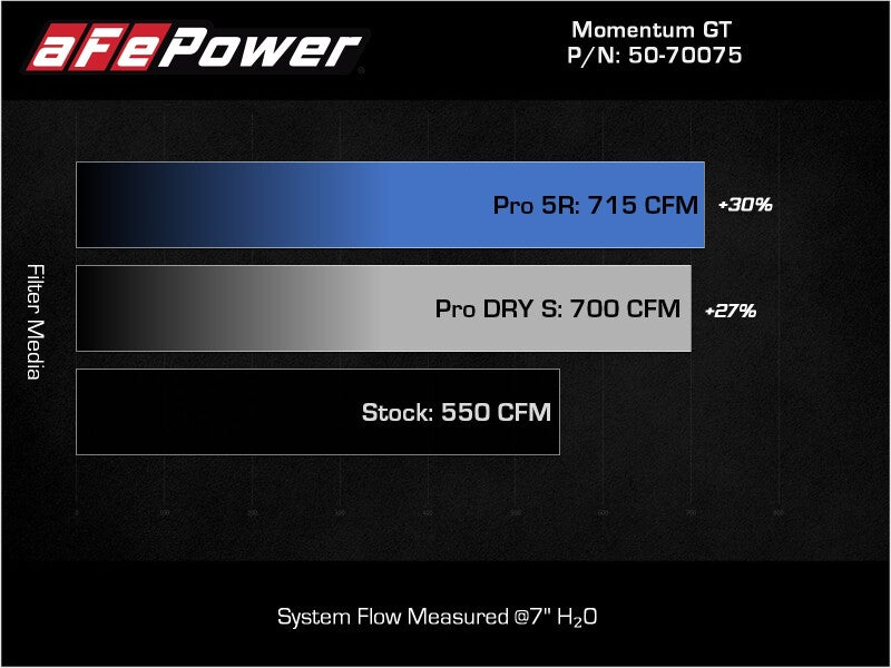 AFE Momentum GT Cold Air Intakes - aFe Momentum GT Pro 5R Cold Air Intake System 2021 RAM 1500 TRX V8-6.2L SC