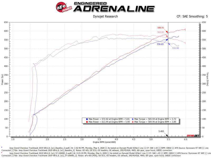 AFE Track Series Intake - aFe 2021 Dodge Durango SRT Hellcat Track Series Carbon Fiber Cold Air Intake System w/ Pro DRY S