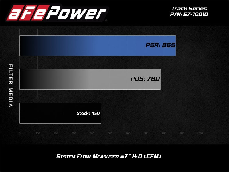 AFE Track Series Intake - aFe 17-20 Ford F-150/Raptor Track Series Carbon Fiber Cold Air Intake System With Pro 5R Filters