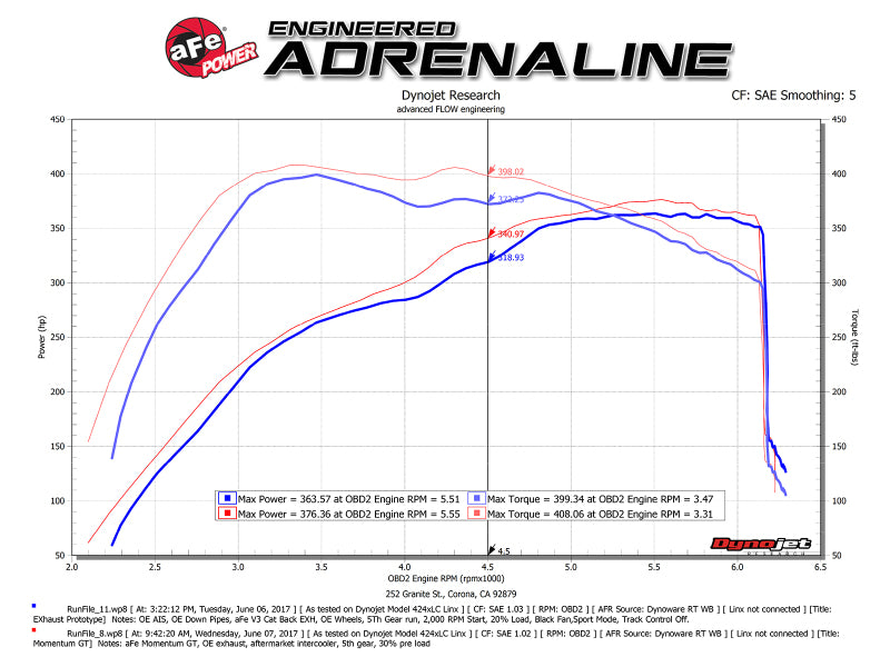 AFE Momentum GT Cold Air Intakes - aFe Momentum GT Pro 5R Cold Air Intake System 2017 Ford F-150 Raptor V6-3.5L (tt) EcoBoost