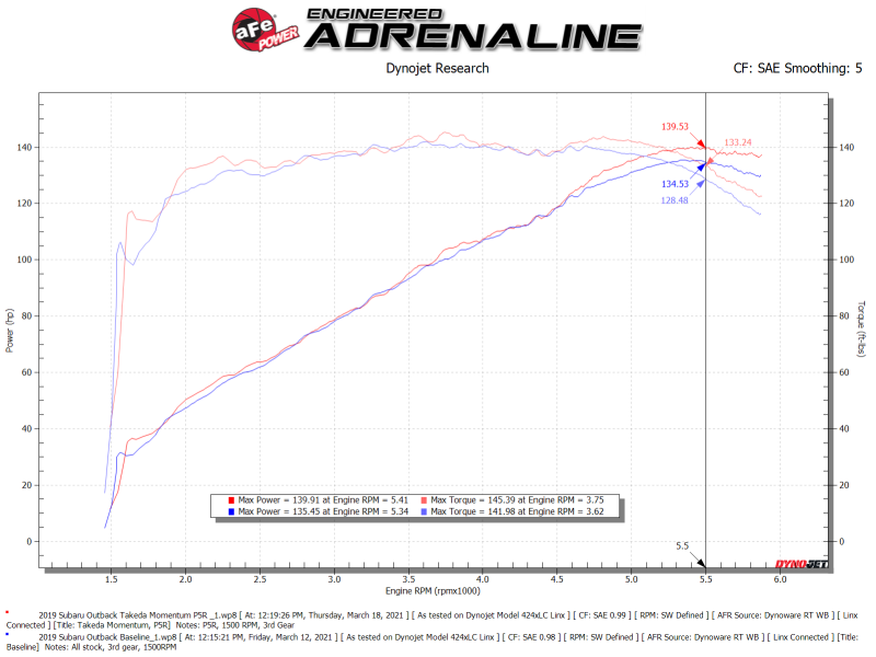 AFE Takeda Momentum Intake - aFe 15-19 Subaru Outback H4-2.5L Takeda Momentum Cold Air Intake System w/ Pro 5R Media