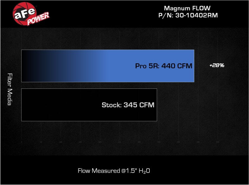 AFE Pro-5 R Direct Fit Filter - aFe MagnumFLOW Pro 5R OE Replacement Filter 2022+ Toyota Tundra V6-3.5L (tt)