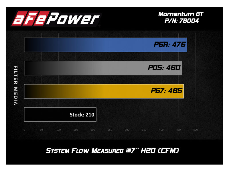 AFE Momentum GT Cold Air Intakes - aFe Momentum GT Pro 5R Cold Air Intake System 05-11 Toyota Tacoma V6 4.0L