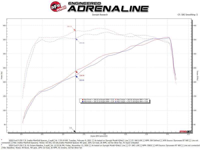 AFE Silver Bullet TBS - aFe Silver Bullet Intake Manifold Spacer Kit 2020 F-250/F-350 V8-7.3L
