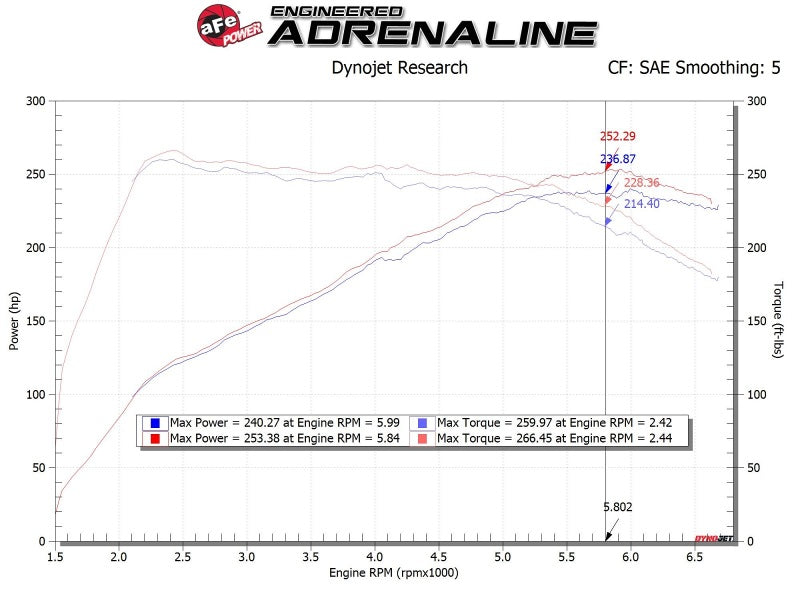 AFE Takeda Momentum Intake - aFe Takeda Momentum GT Pro 5R Cold Air Intake System 19-20 Hyundai Veloster N 2.0L (t)