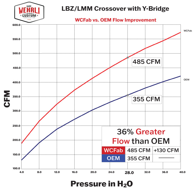 WCF Intake Bundle Kit - Wehrli 06-07 GMC/Chevrolet 6.6L Duramax Stage 1 High Flow Intake Bundle Kit - Illusion Purple