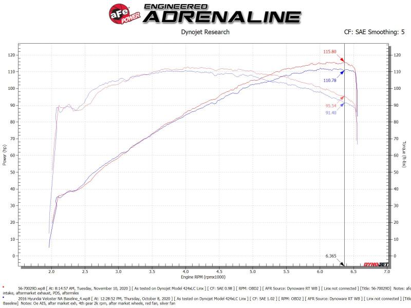 AFE Takeda Momentum Intake - aFe Takeda Momentum 12-17 Hyundai Veloster Pro DRY S Cold Air Intake System (Non-Turbo)
