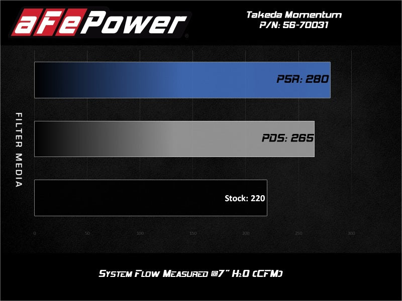 AFE Takeda Momentum Intake - aFe 19-20 Toyota Corolla Takeda Momentum Cold Air Intake System w/ Pro Dry S Media