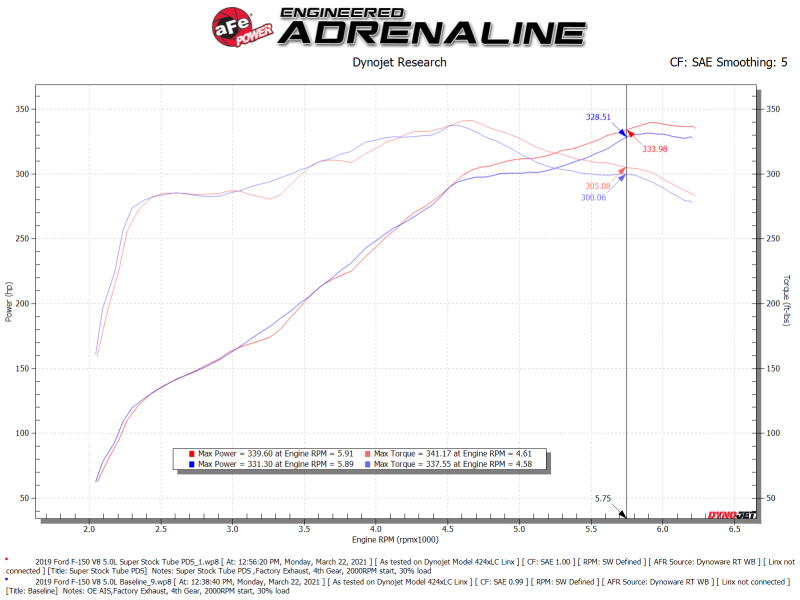 AFE Super Stock Induction System - aFe Super Stock Induction System Pro Dry S Media 15-20 Ford F-150 V8-5.0L