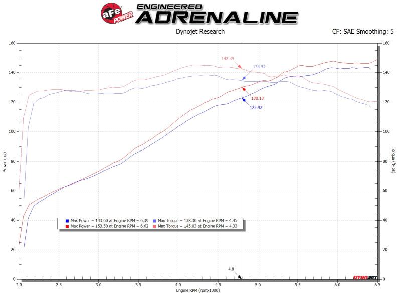 AFE Takeda Momentum Intake - aFe 19-20 Toyota Corolla Takeda Momentum Cold Air Intake System w/ Pro Dry S Media