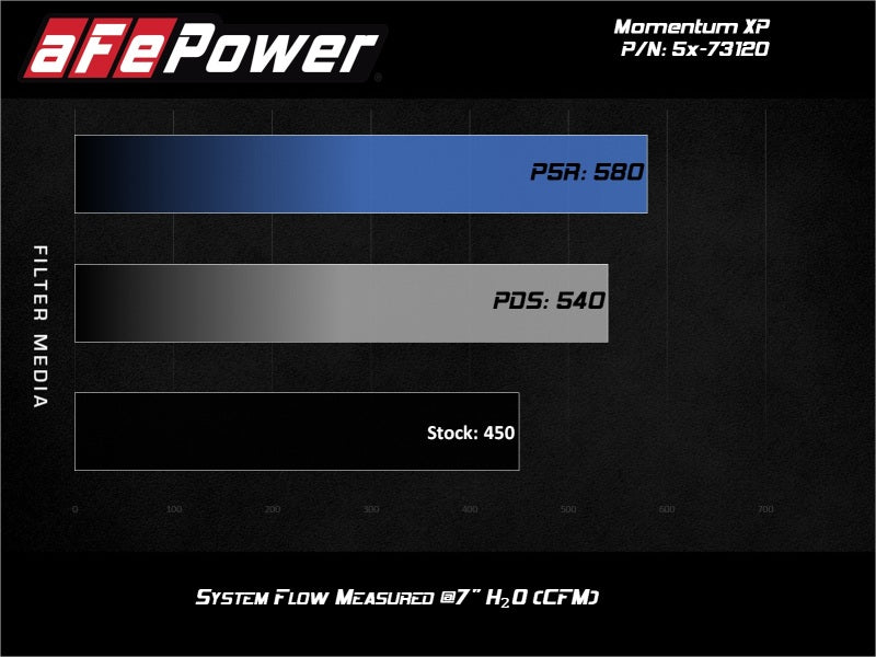AFE Momentum XP Cold Air Intakes - aFe POWER Momentum XP Pro Dry S Intake System 2017 Ford F-150 Raptor V6-3.5L (tt) EcoBoost