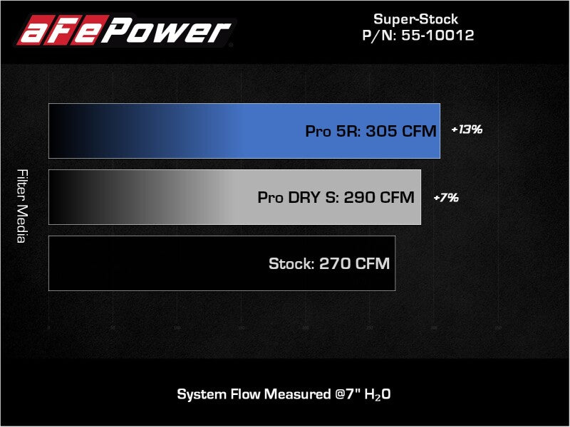 AFE Super Stock Induction System - aFe Super Stock Induction System Pro Dry S Media Volkswagen GTI (MKVII) 15-21 L4-2.0L (t)