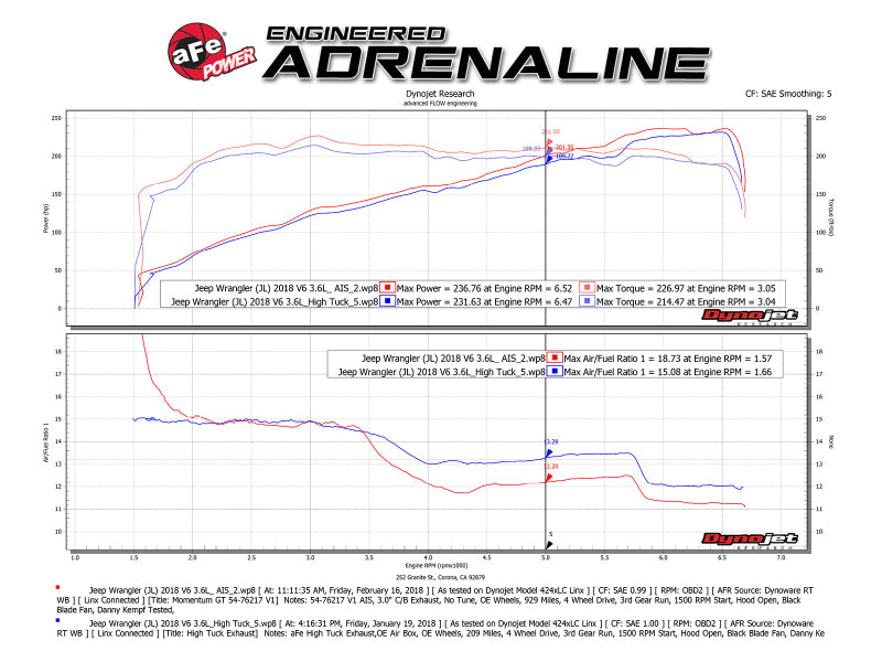 AFE Momentum GT Cold Air Intakes - aFe Momentum GT Pro DRY S Cold Air Intake System 2018+ Jeep Wrangler (JL) V6 3.6L (Red Edition)