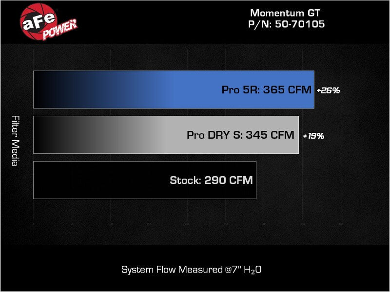 AFE Momentum GT Cold Air Intakes - aFe POWER Momentum GT Pro Dry S Intake System 20-23 BMW X3/X4 M40i L6-3.0L (t) B58