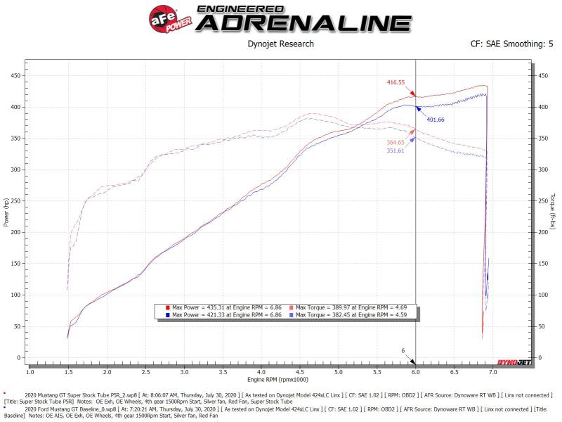 AFE Super Stock Induction System - aFe MagnumFORCE Intake Super Stock Pro 5R Media 18-20 Ford Mustang GT V8-5.0L