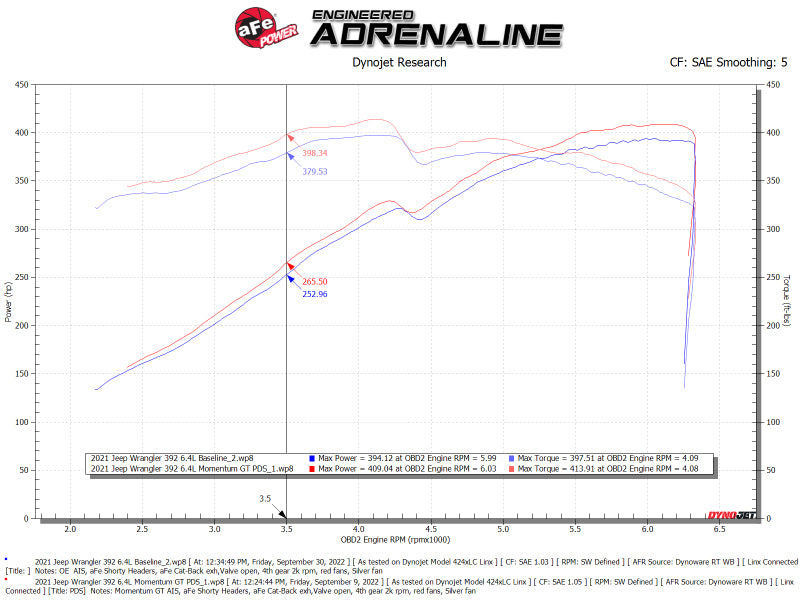 AFE Momentum GT Cold Air Intakes - aFe Momentum GT Pro DRY S Cold Air Intake System 21-22 Jeep Wrangler 392 (JL) 6.4L V8