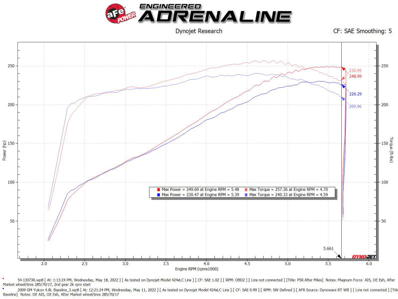 AFE Magnum FORCE Stage-2 Cold Air Intakes - aFe Magnum FORCE Stage-2 Pro 5R Cold Air Intake System 09-14 Chevrolet Silverado / GMC Yukon