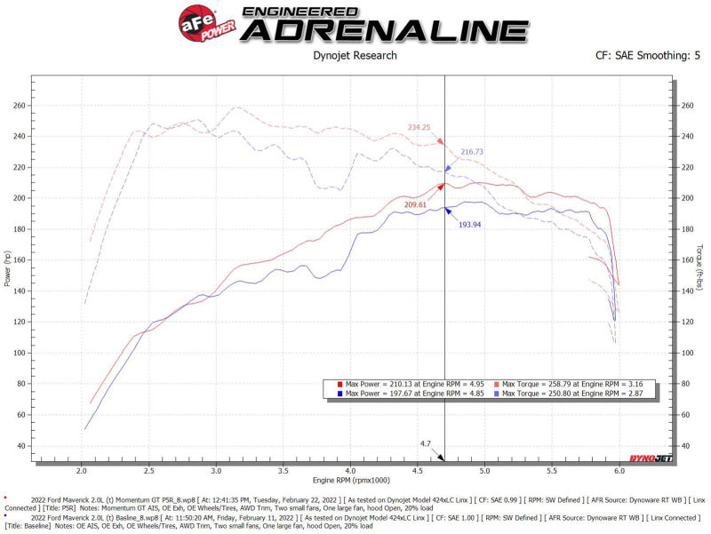 AFE Momentum GT Cold Air Intakes - aFe Power 2021 Ford Bronco Sport L4-2.0L (t) Momentum GT Cold Air Intake System w/ Pro 5R Filter