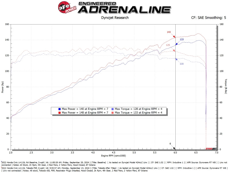 AFE Takeda Momentum Intake - aFe 22-25 Honda Civic (2.0L L4) Takeda Momentum Cold Air Intake System W/ Pro 5R Filter