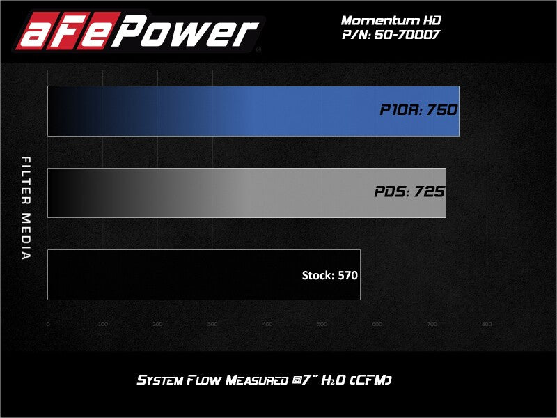AFE Momentum HD Cold Air Intakes - aFe 20-24 Ford Diesel Trucks V8-6.7L (td) Momentum HD Cold Air Intake System w/ Pro 10R Filter