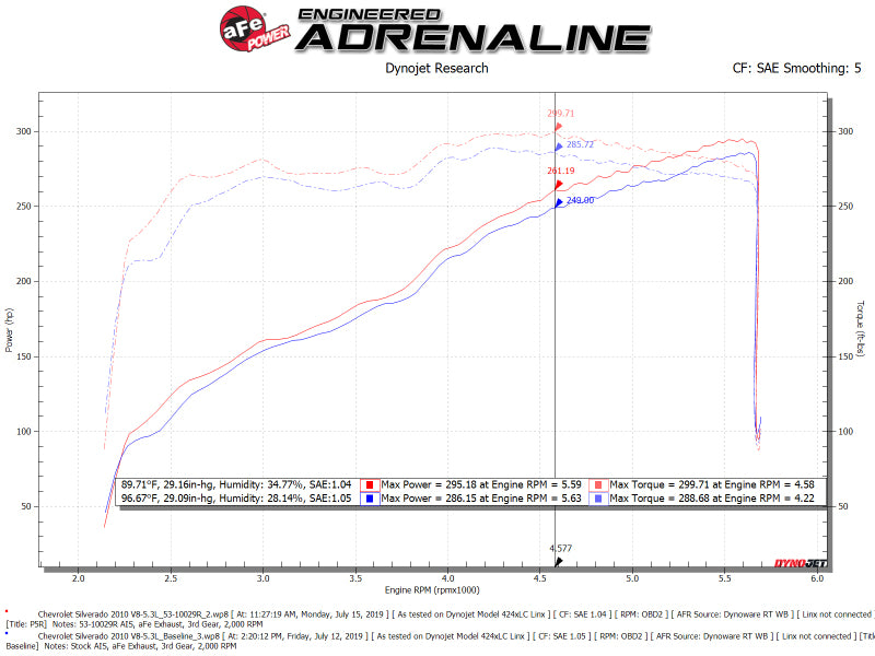 AFE Quantum Intakes - aFe Quantum Cold Air Intake w/ Pro 5R Media 09-13 GM Silverado/Sierra V8-4.8/5.3/6.2L