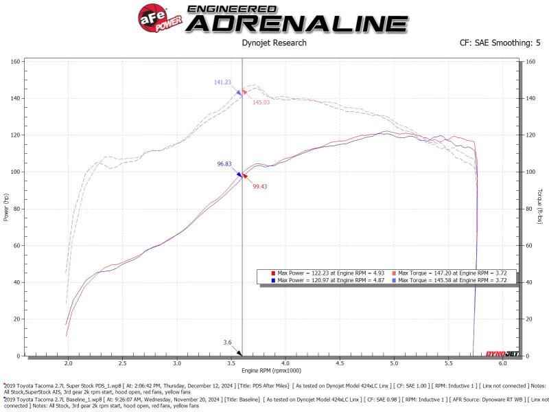 AFE Super Stock Induction System - aFe 05-23 Toyota Tacoma Super Stock Induction System w/ Pro DRY S Filter