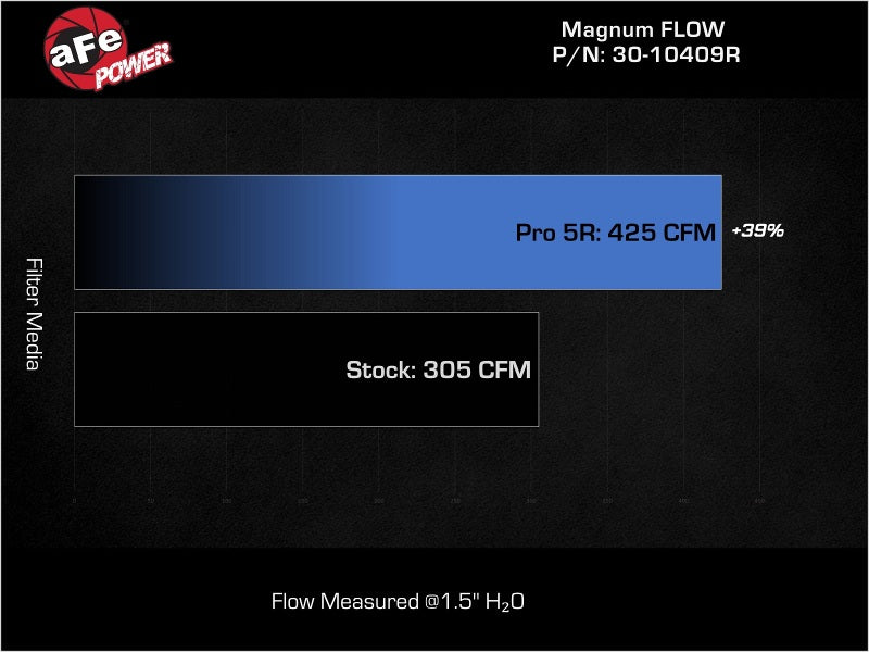 AFE Pro-5 R Direct Fit Filter - aFe MagnumFLOW Pro 5R Air Filter 21-23 Jeep Wrangler 392 (JL) V8-6.4L
