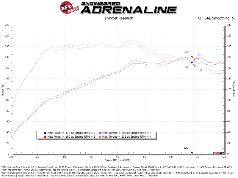 AFE Takeda Momentum Intake - aFe Takeda Momentum Cold Air Intake System w/ Pro 5R Filter Hyundai Kona 24-26 L4-1.6L (t)