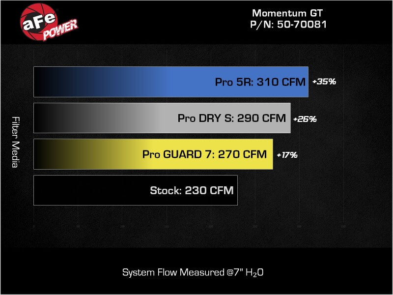 AFE Momentum GT Cold Air Intakes - aFe Momentum GT Cold Air Intake System w/ Pro DRY S Filter Ford Bronco 2021 V6-2.7L (tt)