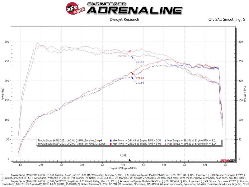AFE Takeda Momentum Intake - aFe Takeda Momentum Pro Dry S Cold Air Intake System 2021 Toyota Supra L4 2.0L Turbo
