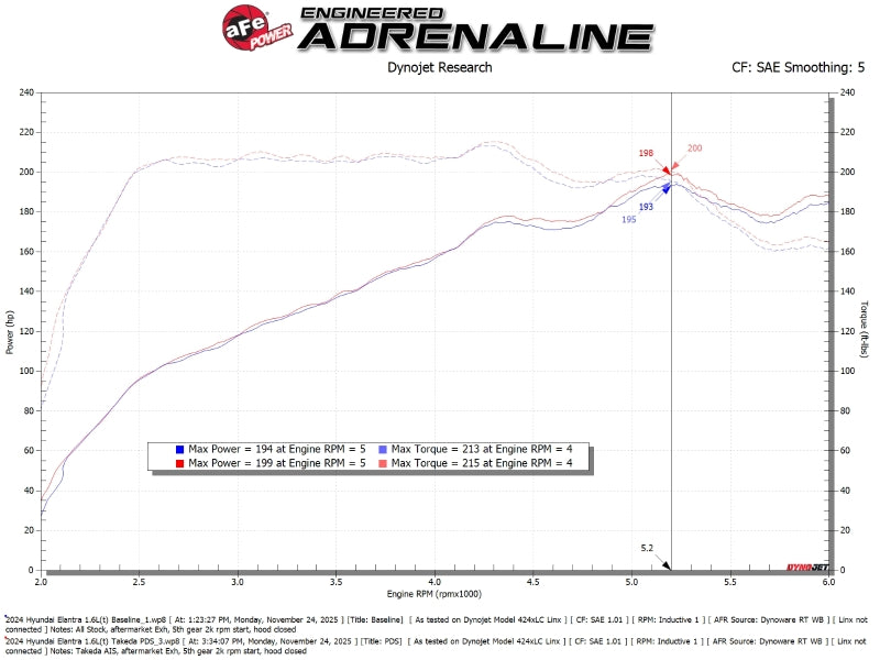 AFE Takeda Momentum Intake - aFe 21-26 Hyundai Elantra L4-16.L (t) Takeda Momentum Cold Air Intake w/ Pro DRY S Filter