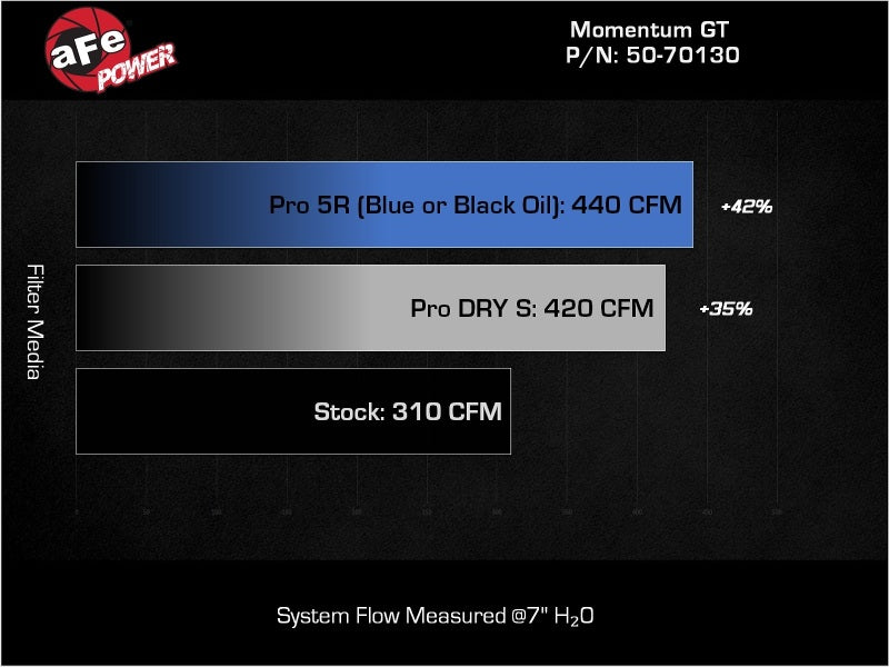 AFE Momentum GT Cold Air Intakes - aFe 2025 Nissan Armada Momentum GT Cold Air Intake System w/Pro DRY S Filter