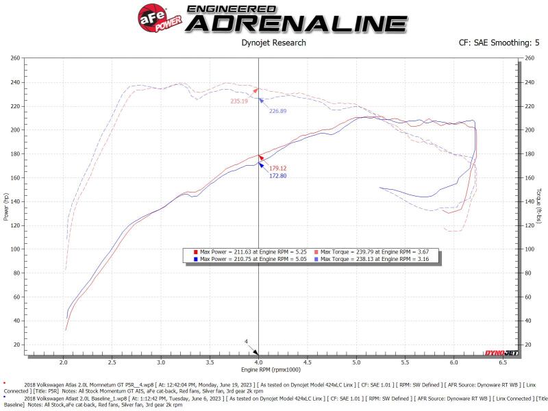 AFE Momentum GT Cold Air Intakes - aFe 18-23 Volkswagen Atlas L4 2.0L Momentum GT Cold Air Intake System w/ Pro 5R Filter
