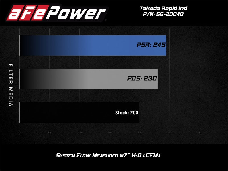 AFE Takeda Rapid Induction Cold Air Intakes - aFe Takeda Rapid Induction Cold Air Intake System w/ Pro 5R Mazda MX-5 Miata (ND) 16-19 L4-2.0L