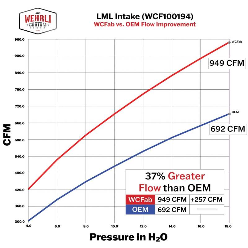 WCF Intake Kit - Wehrli 11-16 Chevrolet Duramax LML 4in Intake Kit - Candy Teal