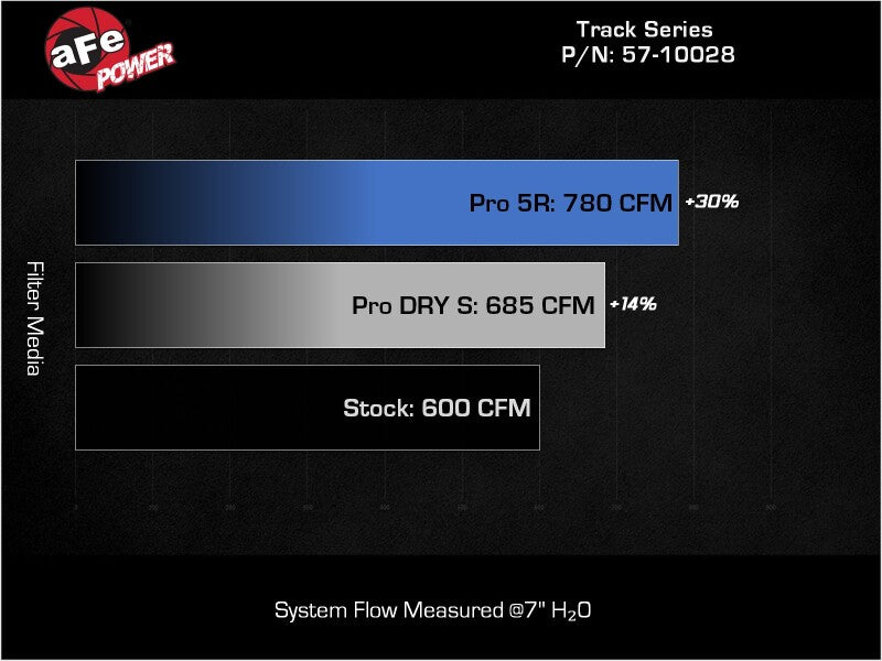 AFE Track Series Intake - aFe 2021 Dodge Durango SRT Hellcat Track Series Carbon Fiber Cold Air Intake System w/ Pro 5R Filter