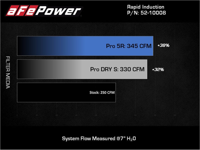 AFE Rapid Induction Stage-2 Cold Air Intakes - aFe Rapid Induction Pro 5R Cold Air Intake System 18-21 Jeep Wrangler(JL)/Gladiator(JT) 3.6L