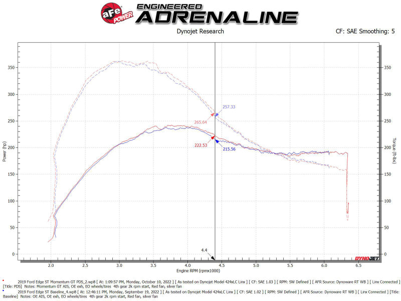 AFE Momentum GT Cold Air Intakes - aFe 19-23 Ford Edge ST EcoBoost V6-2.7L (tt) Momentum GT Cold Air Intake System w/ Pro DRY S Filter