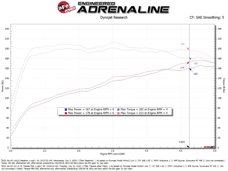AFE Takeda Momentum Intake - aFe 21-24 Kia K5 Takeda Momentum Cold Air Intake System w/ Pro 5R Filter