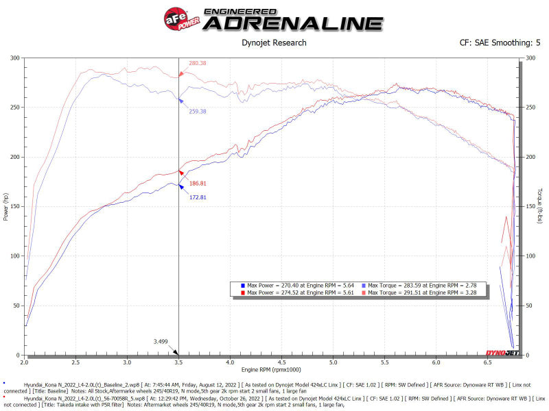 AFE Takeda Momentum Intake - aFe 22-23 Hyundai Kona N L4 2.0L(t) Takeda Momentum Cold Air Intake System w/ Pro 5R Filter