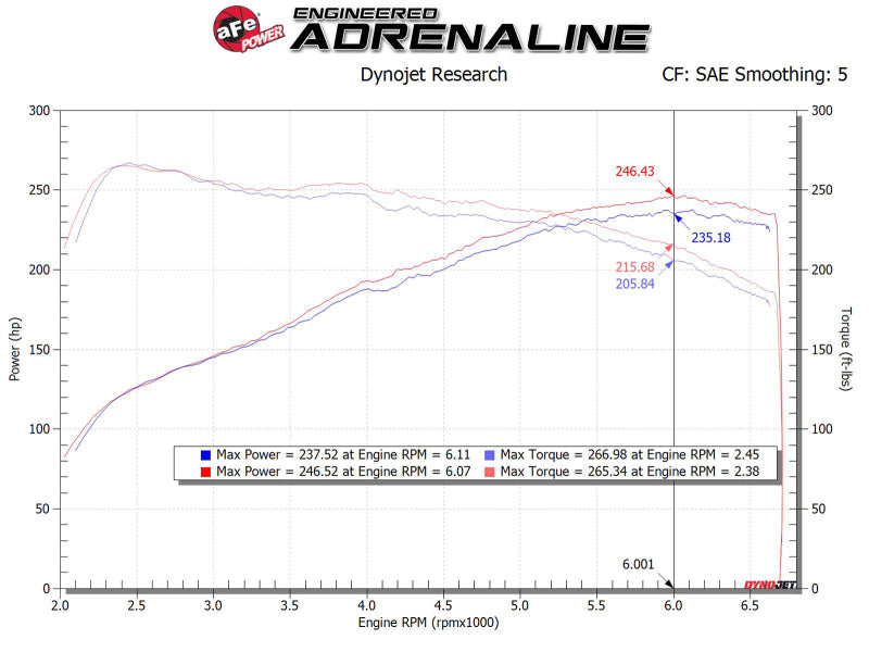 AFE Takeda Stage-2 Cold Air Intakes - aFe MagnumFORCE Intake Stage-2 Pro 5R 17-23 Hyundai i30N L4-2.0L (t)