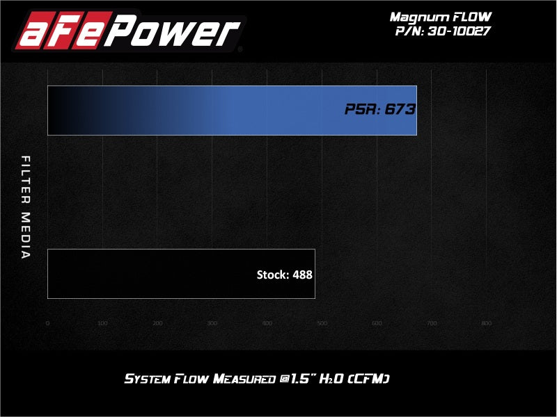 AFE P5R Drop In Air Filter - aFe MagnumFLOW Air Filters OER P5R A/F P5R Toyota Landcruiser 98-074Runner V8 03-09