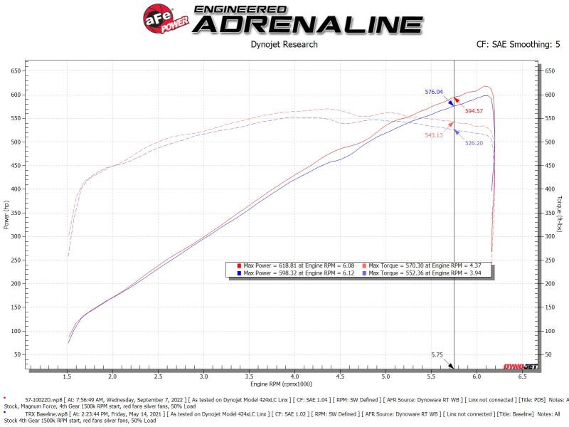 AFE Track Series Intake - aFe 21-23 RAM 1500 TRX Track Series Carbon Fiber Cold Air Intake System w/ Pro DRY S