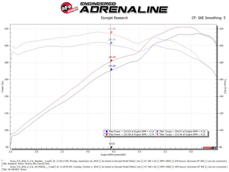 AFE Takeda Momentum Intake - aFe Takeda Momentum Cold Air Intake System w/Pro Dry S Media 14-20 Acura TLX V6-3.5L
